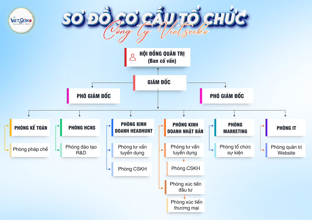 Sơ Đồ Tổ Chức Công Ty